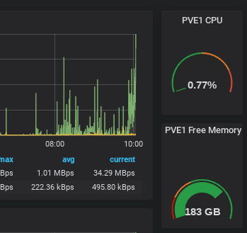 The Idiot uses Grafana and Influxdb to monitor Proxmox